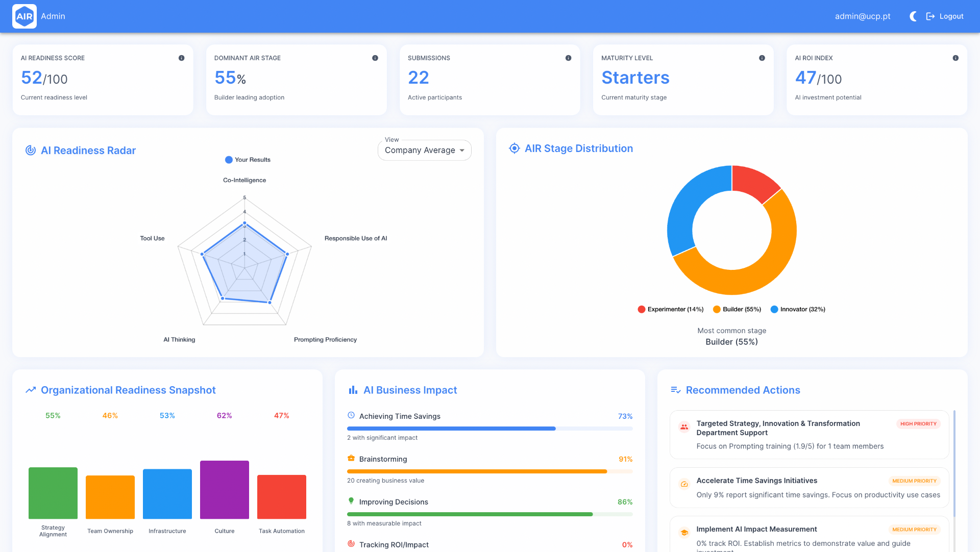 Organizational AI Readiness Dashboard with team metrics, radar charts, and business impact analysis